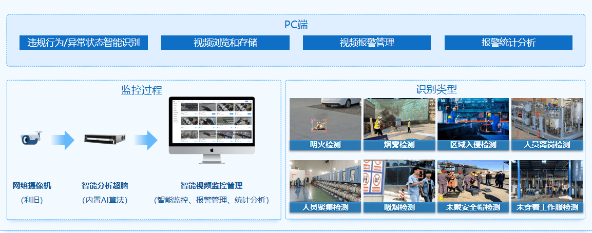 从 “人盯人” 到 “智防”:AI 智能视频监控如何重塑企业安全防线