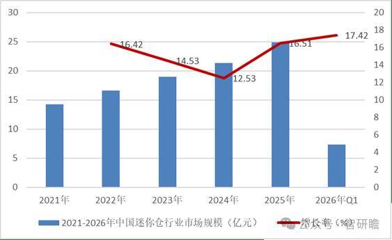 中国迷你仓行业市场深度分析及投资策略研究