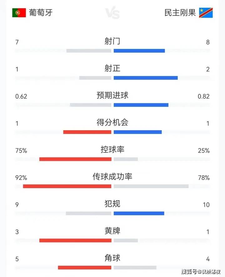 控球率75%射门却不如对手:解构葡萄牙的“结构性虚火”与C罗困局
